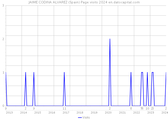 JAIME CODINA ALVAREZ (Spain) Page visits 2024 