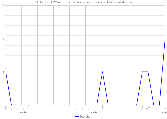 SHAHID SARWAR (Spain) Searches 2024 