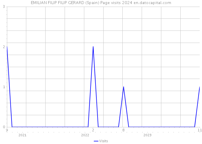 EMILIAN FILIP FILIP GERARD (Spain) Page visits 2024 