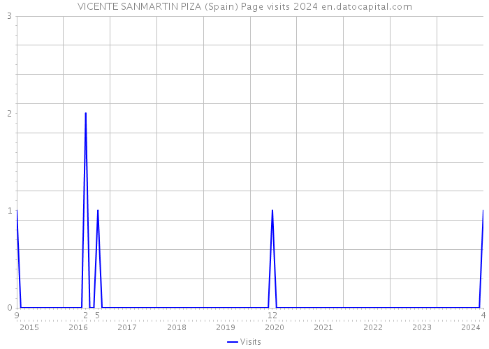 VICENTE SANMARTIN PIZA (Spain) Page visits 2024 
