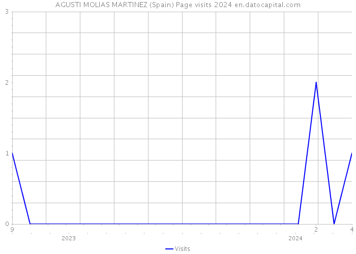 AGUSTI MOLIAS MARTINEZ (Spain) Page visits 2024 