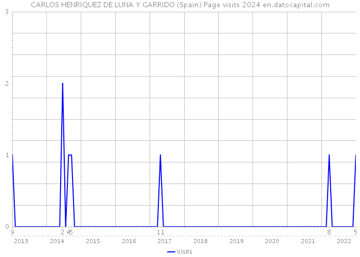 CARLOS HENRIQUEZ DE LUNA Y GARRIDO (Spain) Page visits 2024 