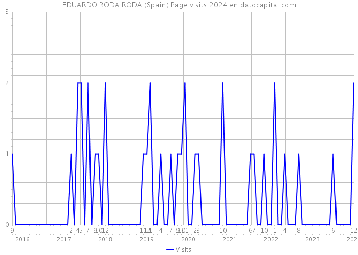 EDUARDO RODA RODA (Spain) Page visits 2024 