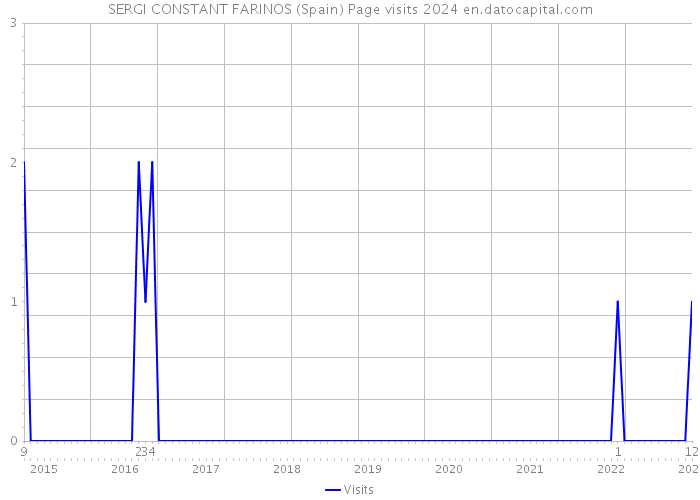 SERGI CONSTANT FARINOS (Spain) Page visits 2024 