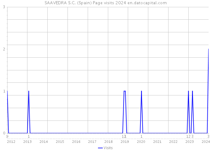 SAAVEDRA S.C. (Spain) Page visits 2024 