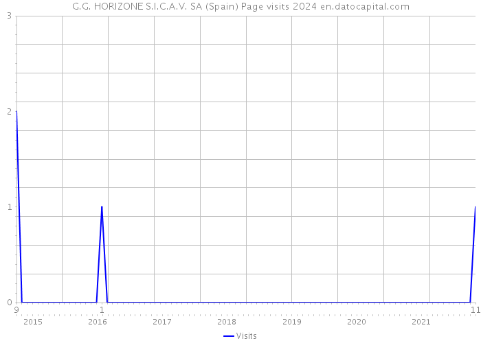 G.G. HORIZONE S.I.C.A.V. SA (Spain) Page visits 2024 