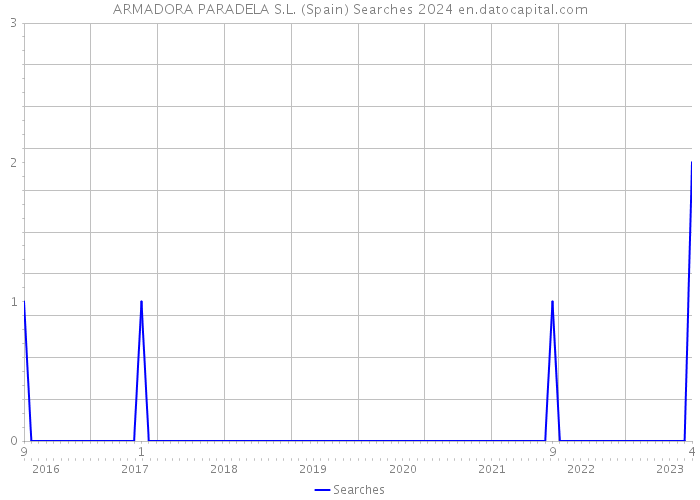 ARMADORA PARADELA S.L. (Spain) Searches 2024 