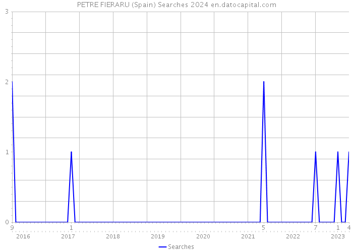 PETRE FIERARU (Spain) Searches 2024 