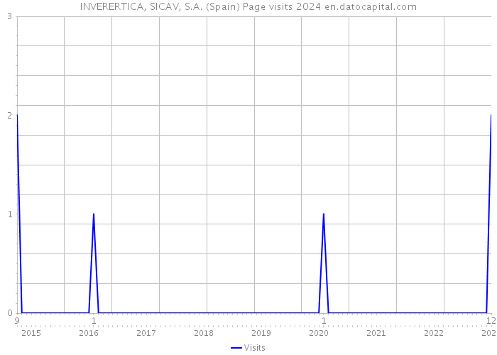 INVERERTICA, SICAV, S.A. (Spain) Page visits 2024 