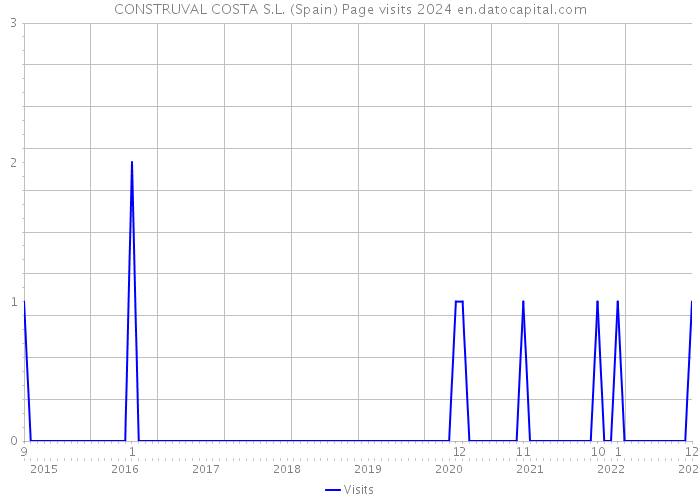 CONSTRUVAL COSTA S.L. (Spain) Page visits 2024 