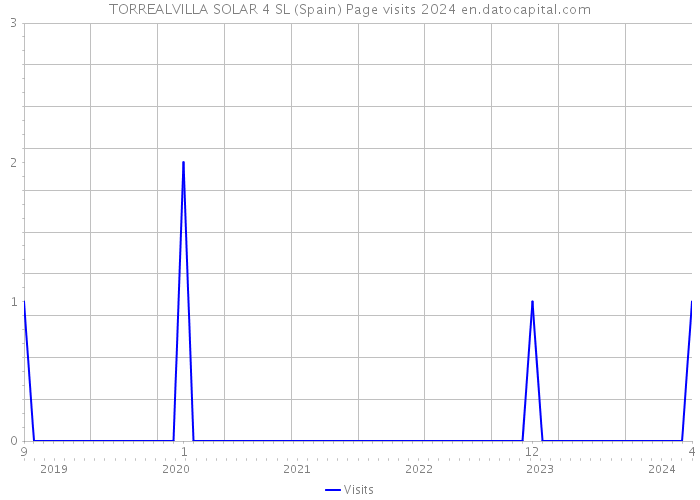 TORREALVILLA SOLAR 4 SL (Spain) Page visits 2024 