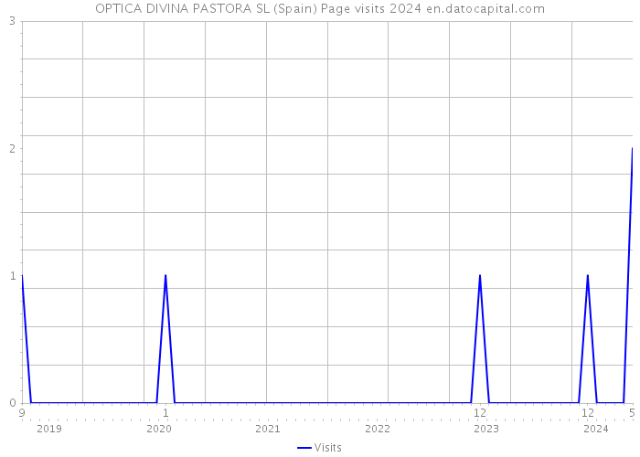 OPTICA DIVINA PASTORA SL (Spain) Page visits 2024 