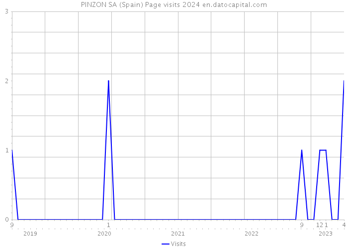 PINZON SA (Spain) Page visits 2024 