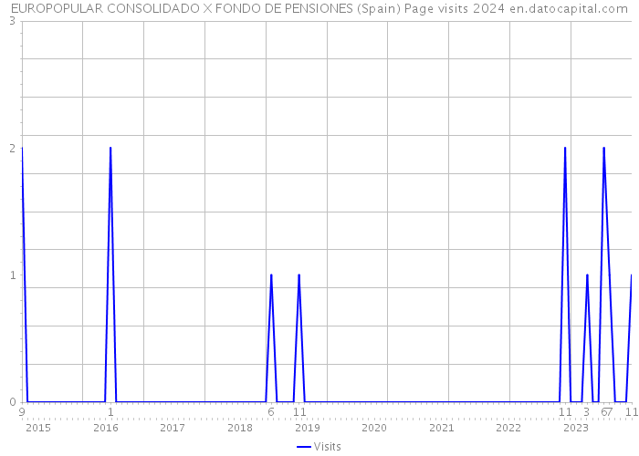 EUROPOPULAR CONSOLIDADO X FONDO DE PENSIONES (Spain) Page visits 2024 