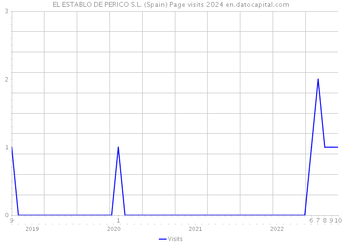 EL ESTABLO DE PERICO S.L. (Spain) Page visits 2024 