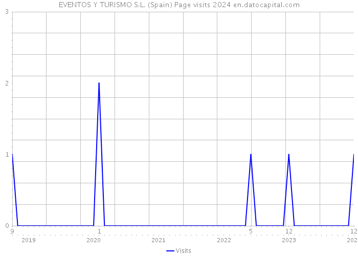 EVENTOS Y TURISMO S.L. (Spain) Page visits 2024 