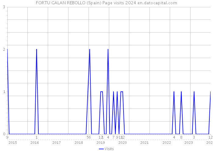FORTU GALAN REBOLLO (Spain) Page visits 2024 