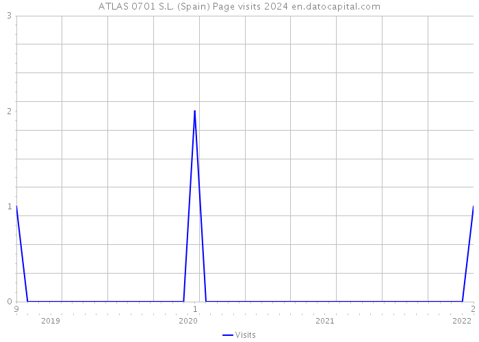 ATLAS 0701 S.L. (Spain) Page visits 2024 