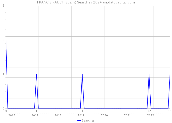 FRANCIS PAULY (Spain) Searches 2024 