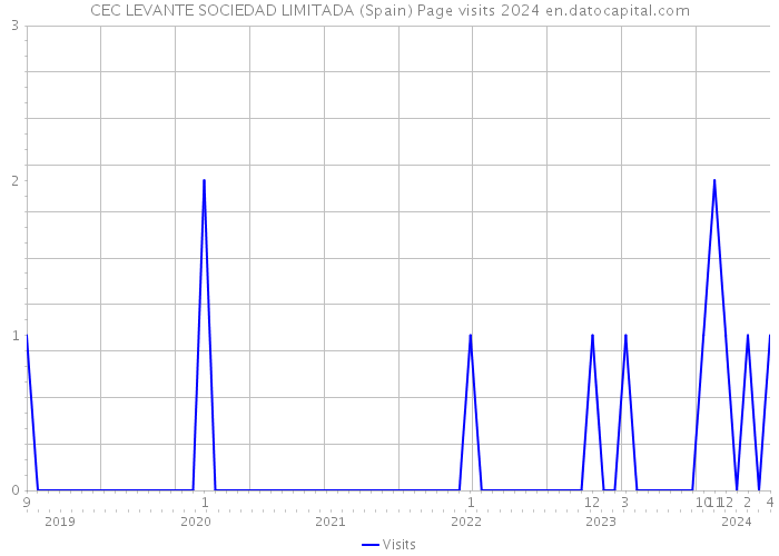 CEC LEVANTE SOCIEDAD LIMITADA (Spain) Page visits 2024 