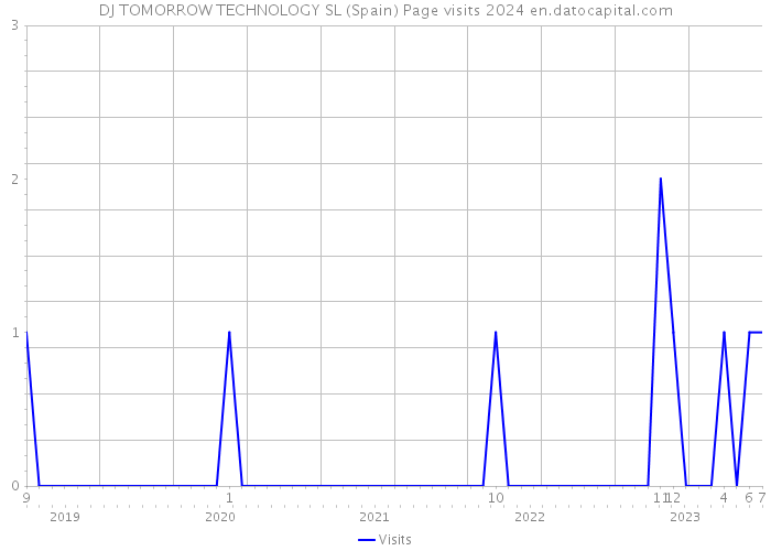 DJ TOMORROW TECHNOLOGY SL (Spain) Page visits 2024 