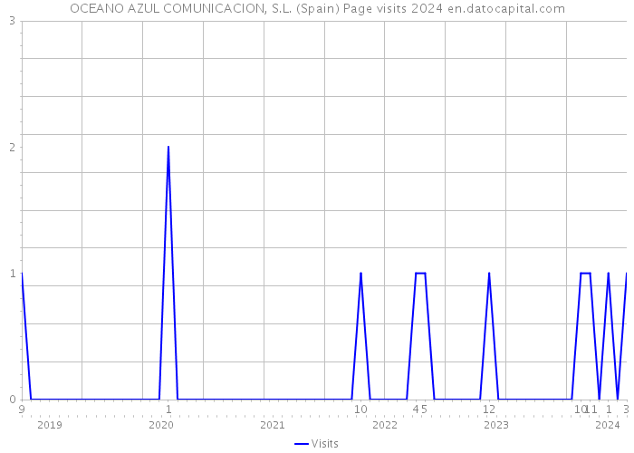 OCEANO AZUL COMUNICACION, S.L. (Spain) Page visits 2024 