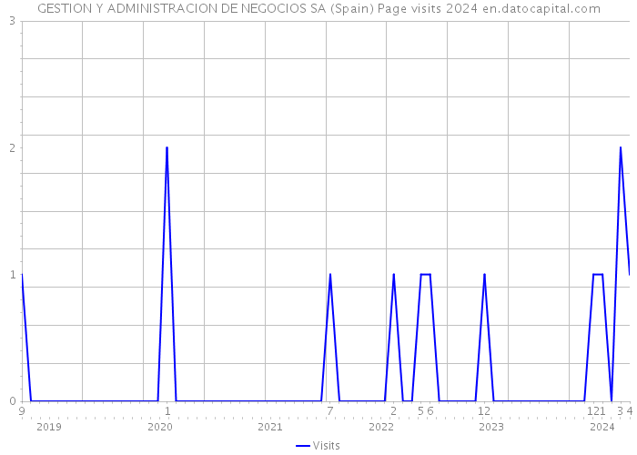 GESTION Y ADMINISTRACION DE NEGOCIOS SA (Spain) Page visits 2024 