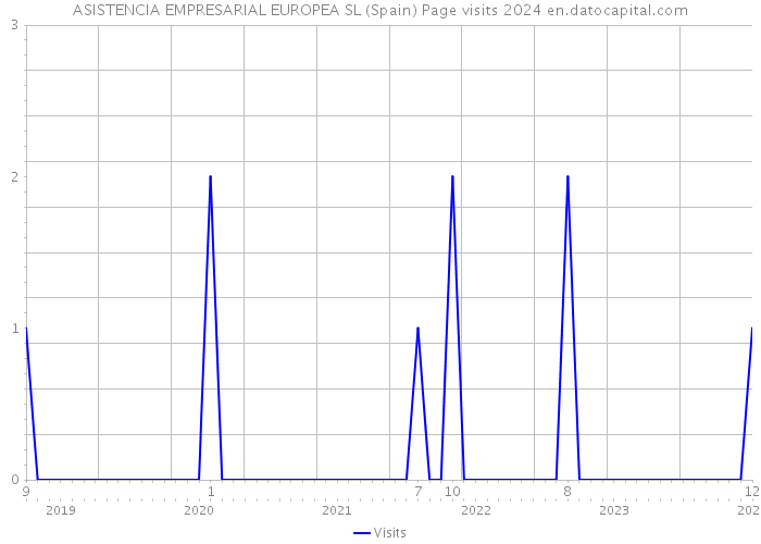 ASISTENCIA EMPRESARIAL EUROPEA SL (Spain) Page visits 2024 