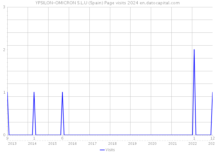 YPSILON-OMICRON S.L.U (Spain) Page visits 2024 