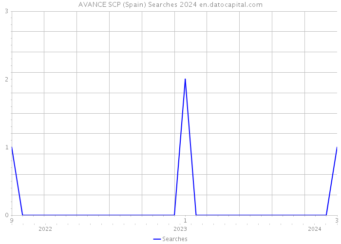 AVANCE SCP (Spain) Searches 2024 