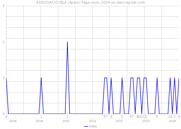 ASSOCIACIO ISLA (Spain) Page visits 2024 