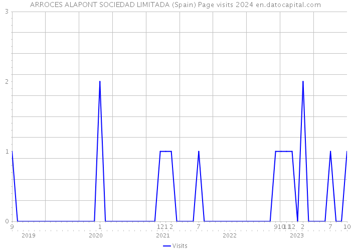 ARROCES ALAPONT SOCIEDAD LIMITADA (Spain) Page visits 2024 
