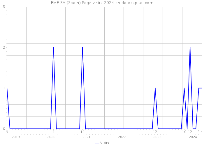 EMF SA (Spain) Page visits 2024 
