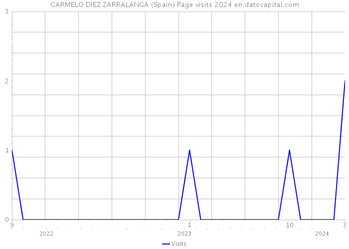 CARMELO DIEZ ZARRALANGA (Spain) Page visits 2024 
