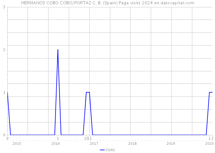 HERMANOS COBO COBO/PORTAZ C. B. (Spain) Page visits 2024 