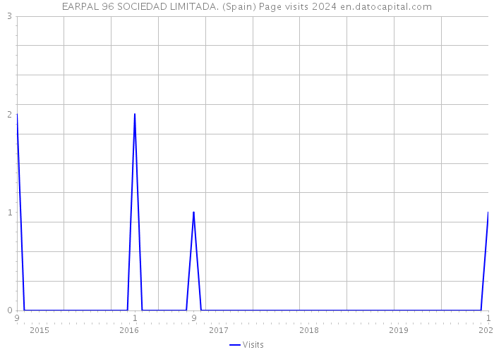 EARPAL 96 SOCIEDAD LIMITADA. (Spain) Page visits 2024 