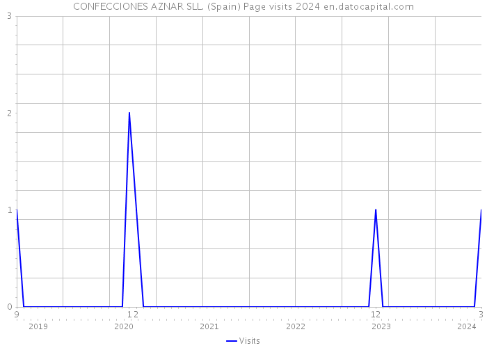 CONFECCIONES AZNAR SLL. (Spain) Page visits 2024 