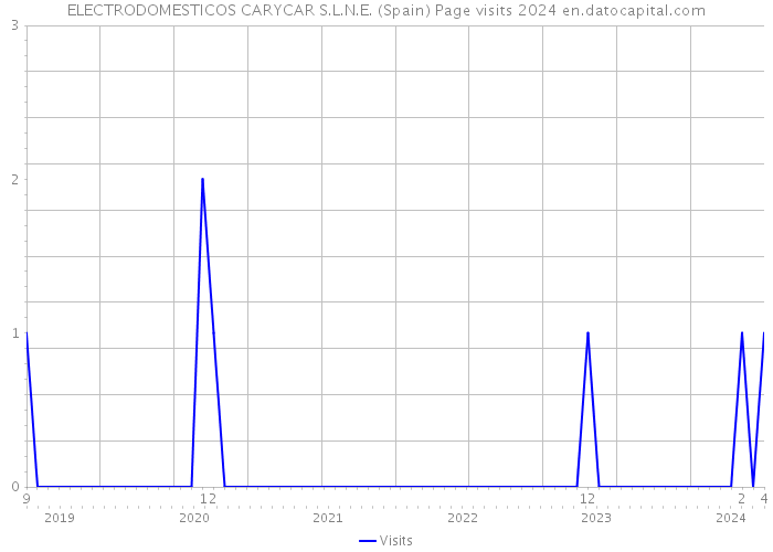 ELECTRODOMESTICOS CARYCAR S.L.N.E. (Spain) Page visits 2024 