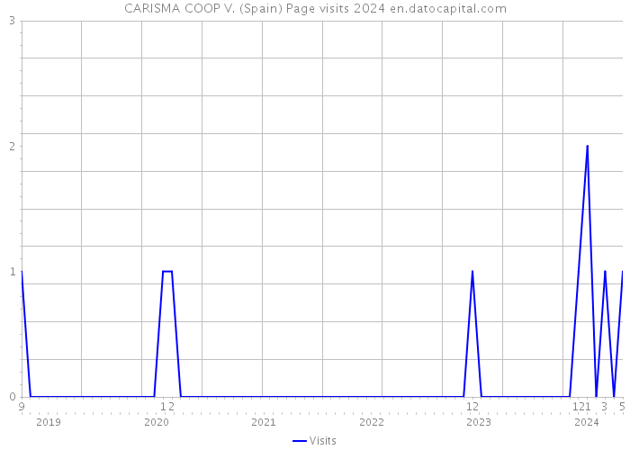 CARISMA COOP V. (Spain) Page visits 2024 