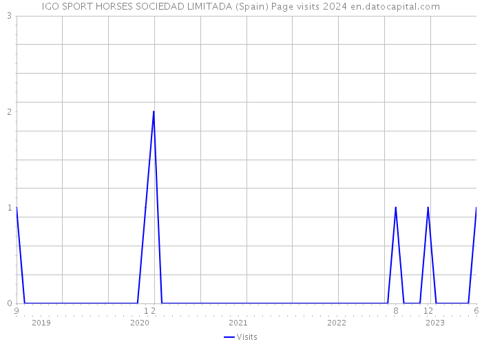 IGO SPORT HORSES SOCIEDAD LIMITADA (Spain) Page visits 2024 