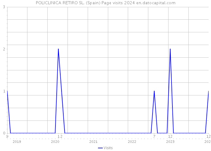 POLICLINICA RETIRO SL. (Spain) Page visits 2024 