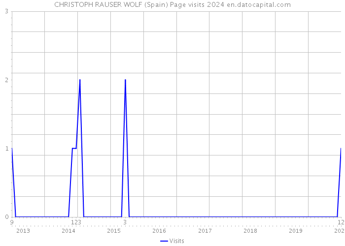CHRISTOPH RAUSER WOLF (Spain) Page visits 2024 