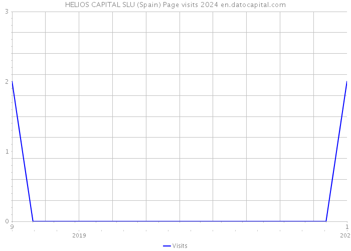 HELIOS CAPITAL SLU (Spain) Page visits 2024 