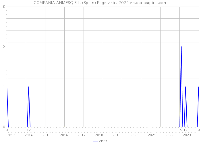 COMPANIA ANMESQ S.L. (Spain) Page visits 2024 