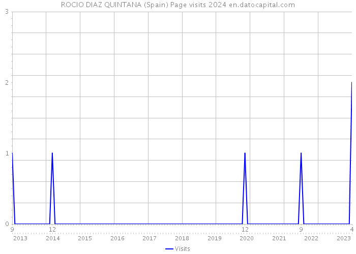 ROCIO DIAZ QUINTANA (Spain) Page visits 2024 