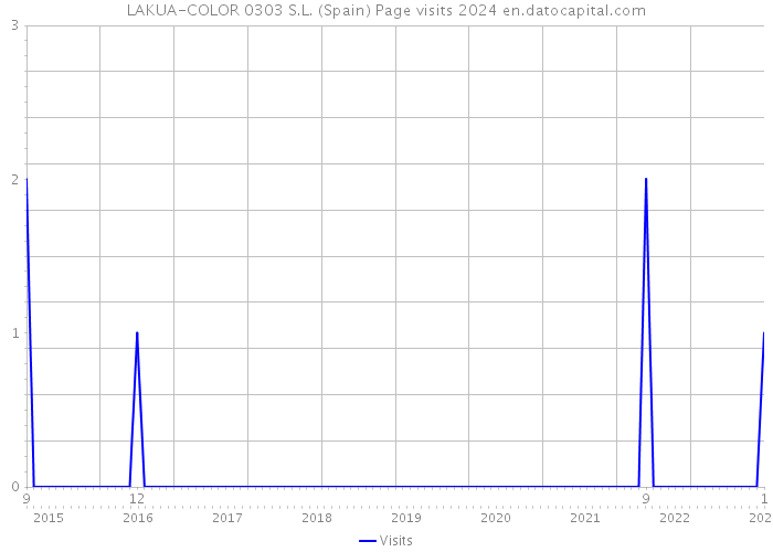 LAKUA-COLOR 0303 S.L. (Spain) Page visits 2024 