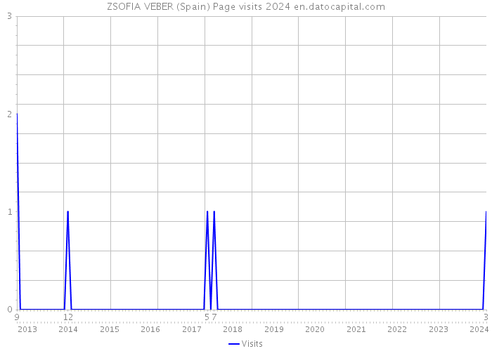 ZSOFIA VEBER (Spain) Page visits 2024 