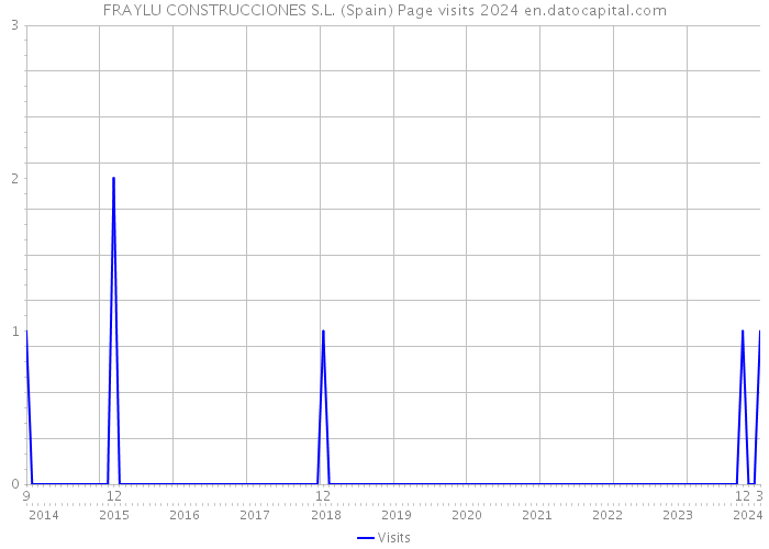 FRAYLU CONSTRUCCIONES S.L. (Spain) Page visits 2024 