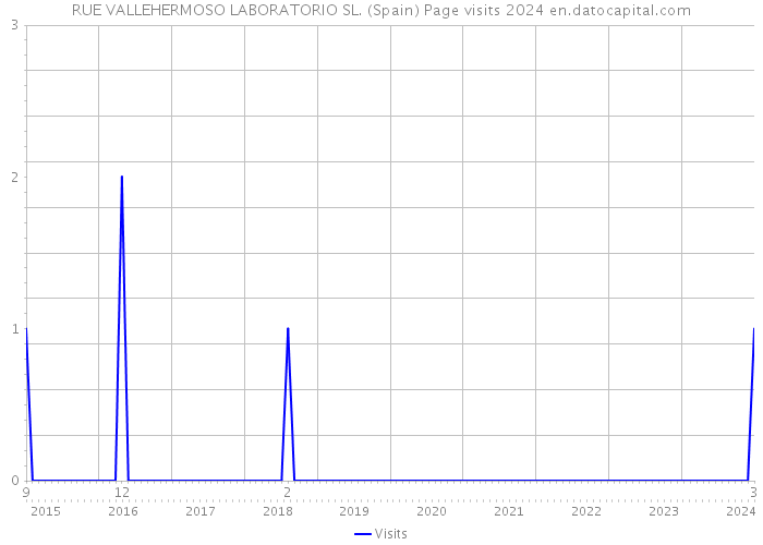 RUE VALLEHERMOSO LABORATORIO SL. (Spain) Page visits 2024 
