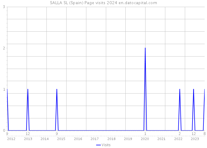 SALLA SL (Spain) Page visits 2024 